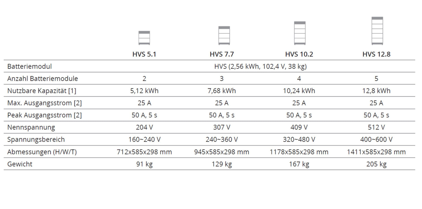 BYD Battery-Box HVS Batterie Speicher Abmessungen Datenblatt